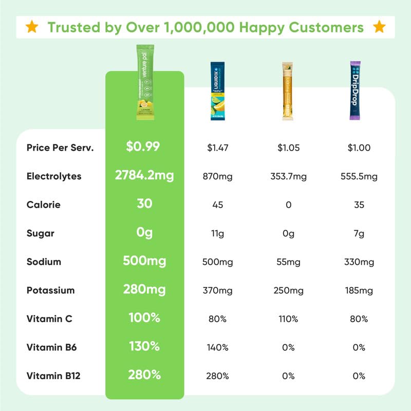 Venture Pal Sugar Free Electrolyte Powder Packets - Liquid Daily IV Drink Mix for Rapid Hydration & Party Recovery | 5 Vitamins & 7 Electrolytes| Keto Friendly | Non-GMO | Certified Vegan | 16 Sticks
