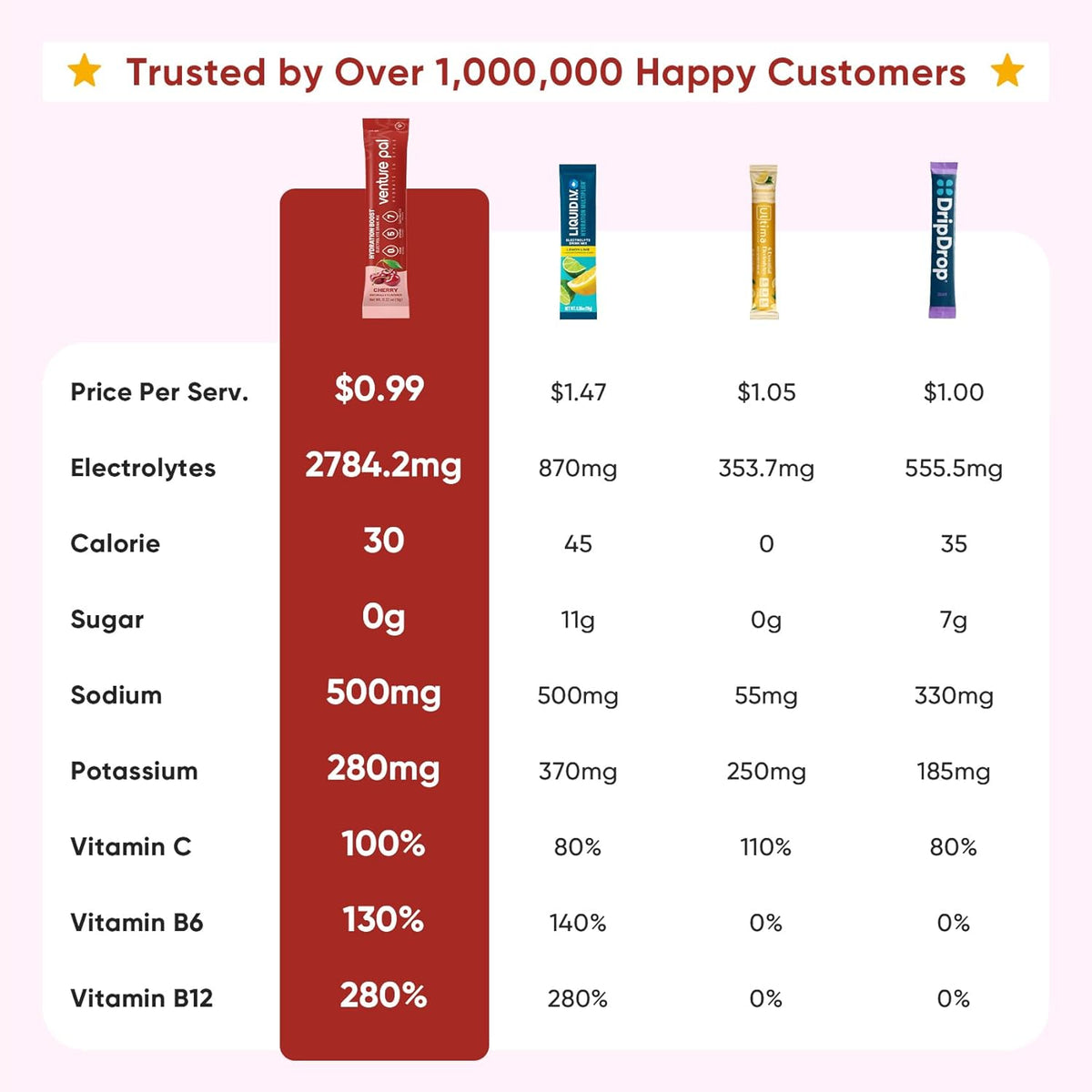 Venture Pal Sugar Free Electrolyte Powder Packets | Non-GMO | Certified Vegan | 16 Sticks