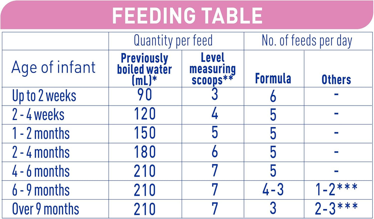 Nestlé NAN EXPERTpro SENSIpro Baby Infant Formula, From Birth to 12 Months – 800g