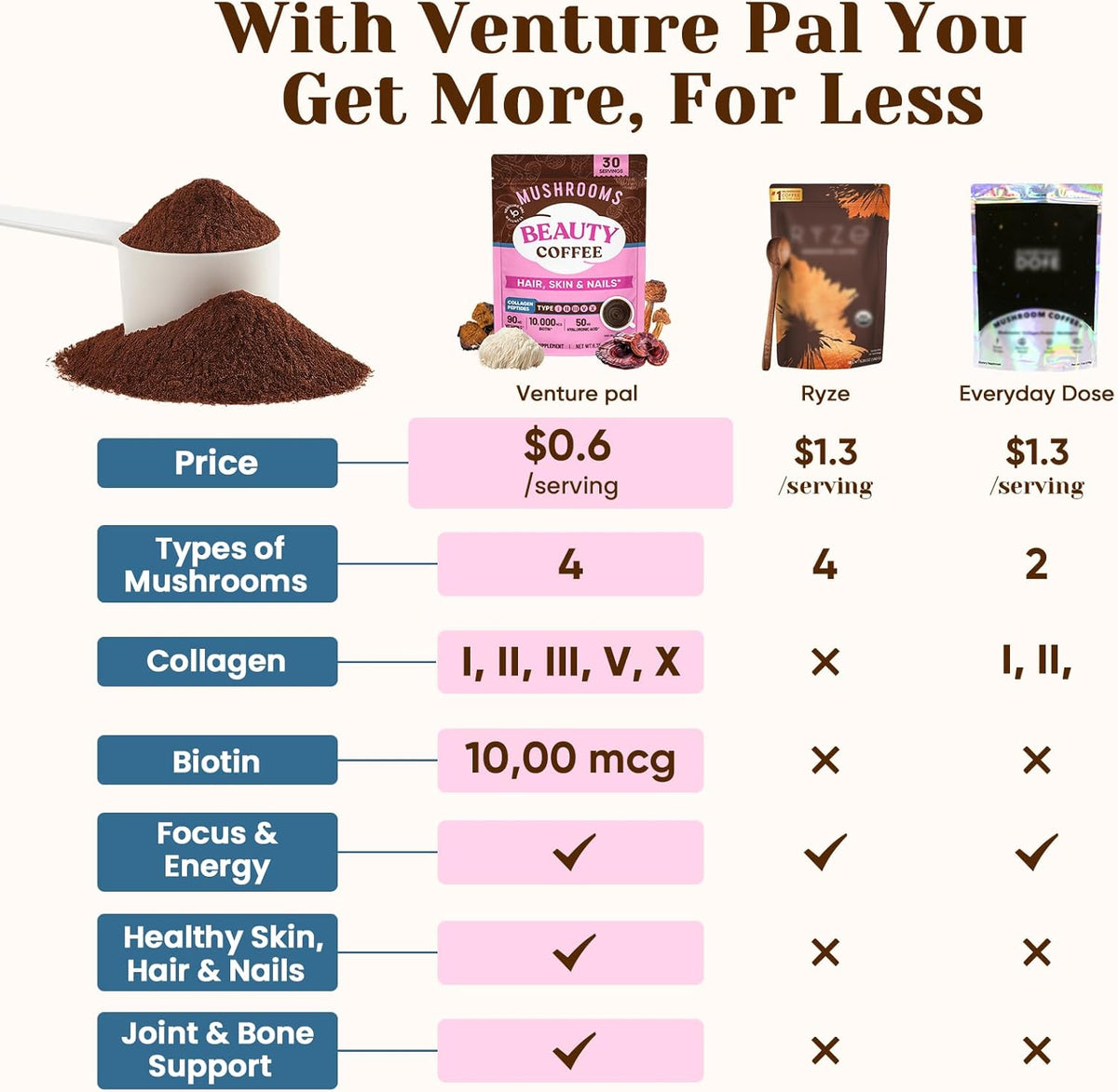 Venture Pal Premium Adaptogenic Mushroom Coffee with Multi Collagen, Lions Mane, Reishi, Chaga, Biotin, Vitamin C – Supports Energy, Focus, Skin, Hair, Nails, Joints, Digestion & Immunity,30 Servings