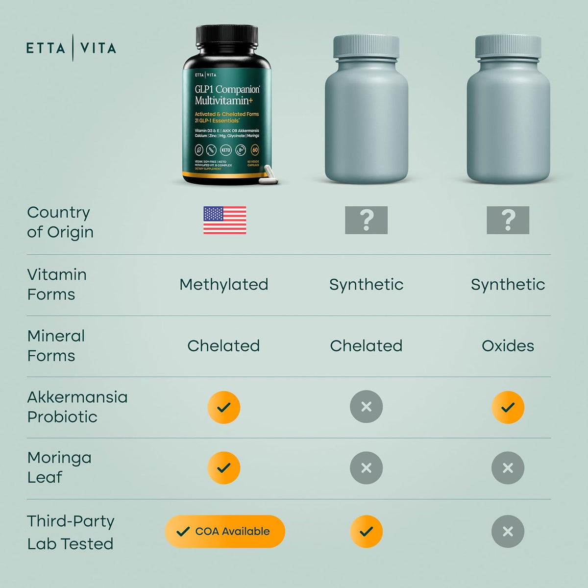 GLP-1 Companion Multivitamin for Weight Loss Journey and Gut Health Support