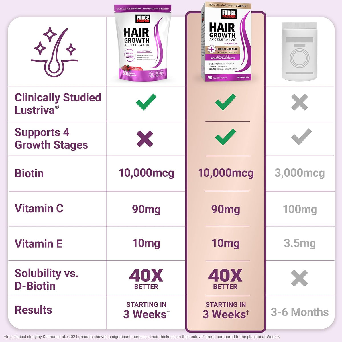 Force Factor Hair Growth Accelerator Soft Chews, Hair Growth Vitamins for Women and Men, 60 Soft Chews