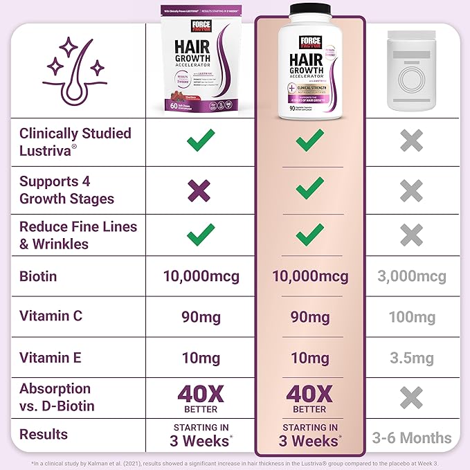 Force Factor Hair Growth Accelerator Soft Chews, Hair Growth Vitamins for Women and Men with Clinically Studied Lustriva and Biotin, Promotes Thicker, Fuller, Stronger Hair, Mixed Berry, 60 Soft Chews